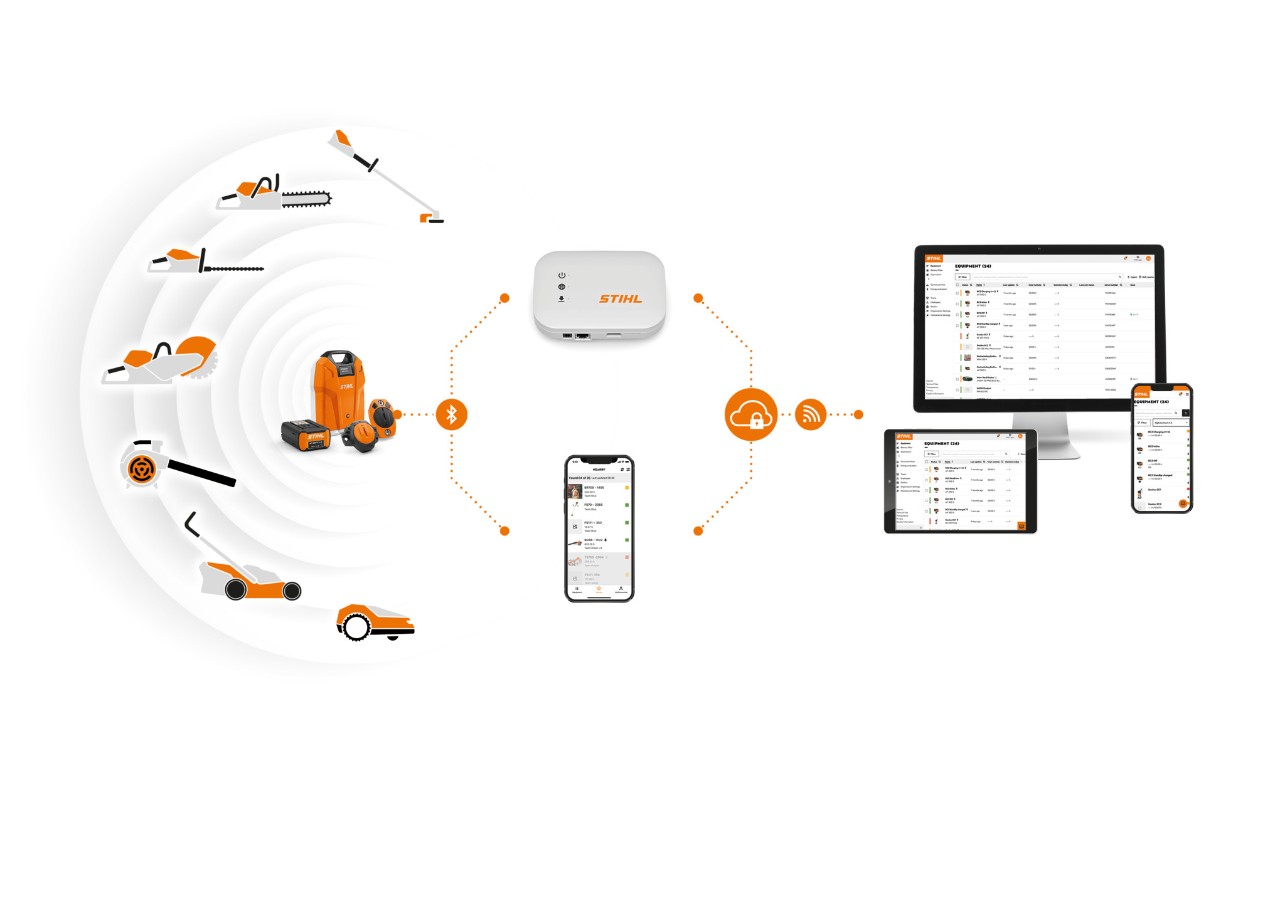 STIHL Smart Connector -liittimistä, integroidulla Bluetooth-liitännällä varustetuista STIHL-akkuista, STIHL connected -sovelluksella varustetusta älypuhelimesta, STIHL connected Box -laitteesta ja STIHL connected -portaalilla varustetusta kannettavasta tietokoneesta koostuva infografiikka havainnollistaa eri järjestelmäkomponenttien yhteistoimintaa.