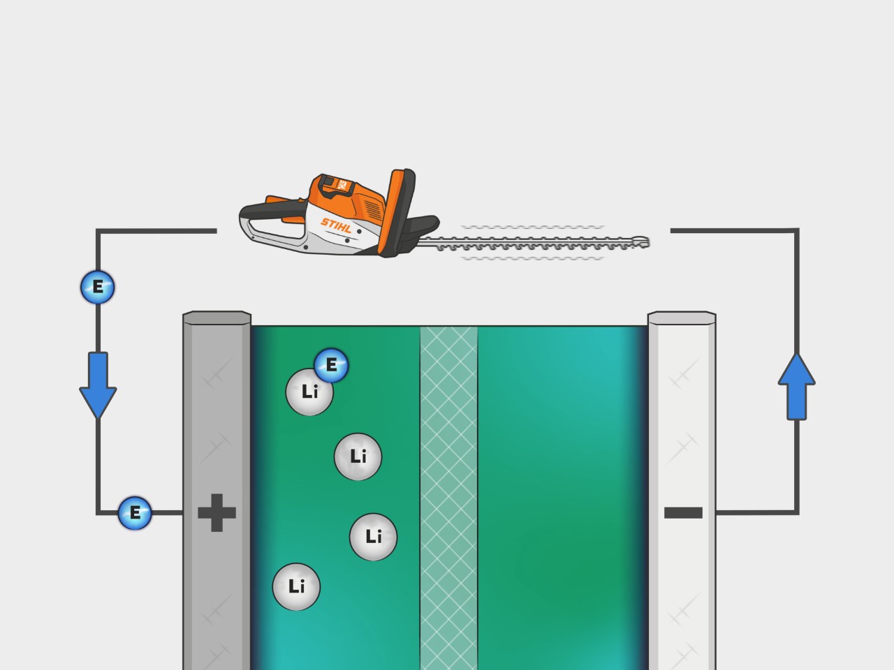 STIHL-litiumioniakun prosessi on esitetty kuvassa. Elektronit virtaavat anodista katodiin laitteen avulla